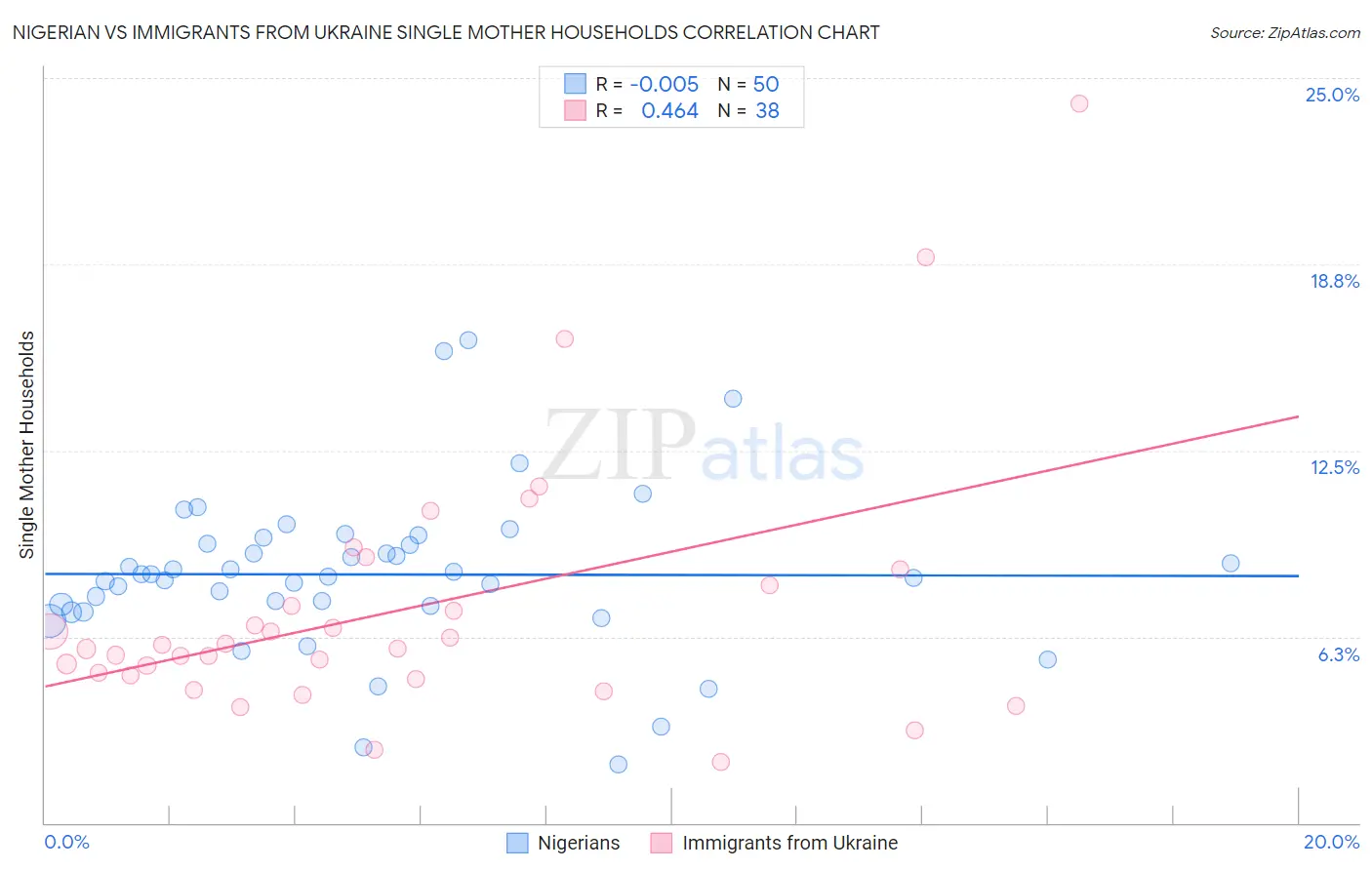 Nigerian vs Immigrants from Ukraine Single Mother Households