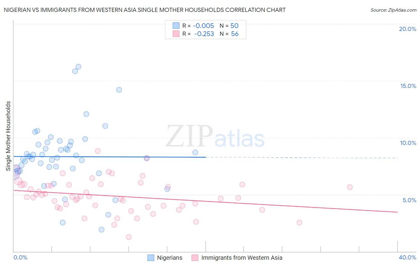 Nigerian vs Immigrants from Western Asia Single Mother Households