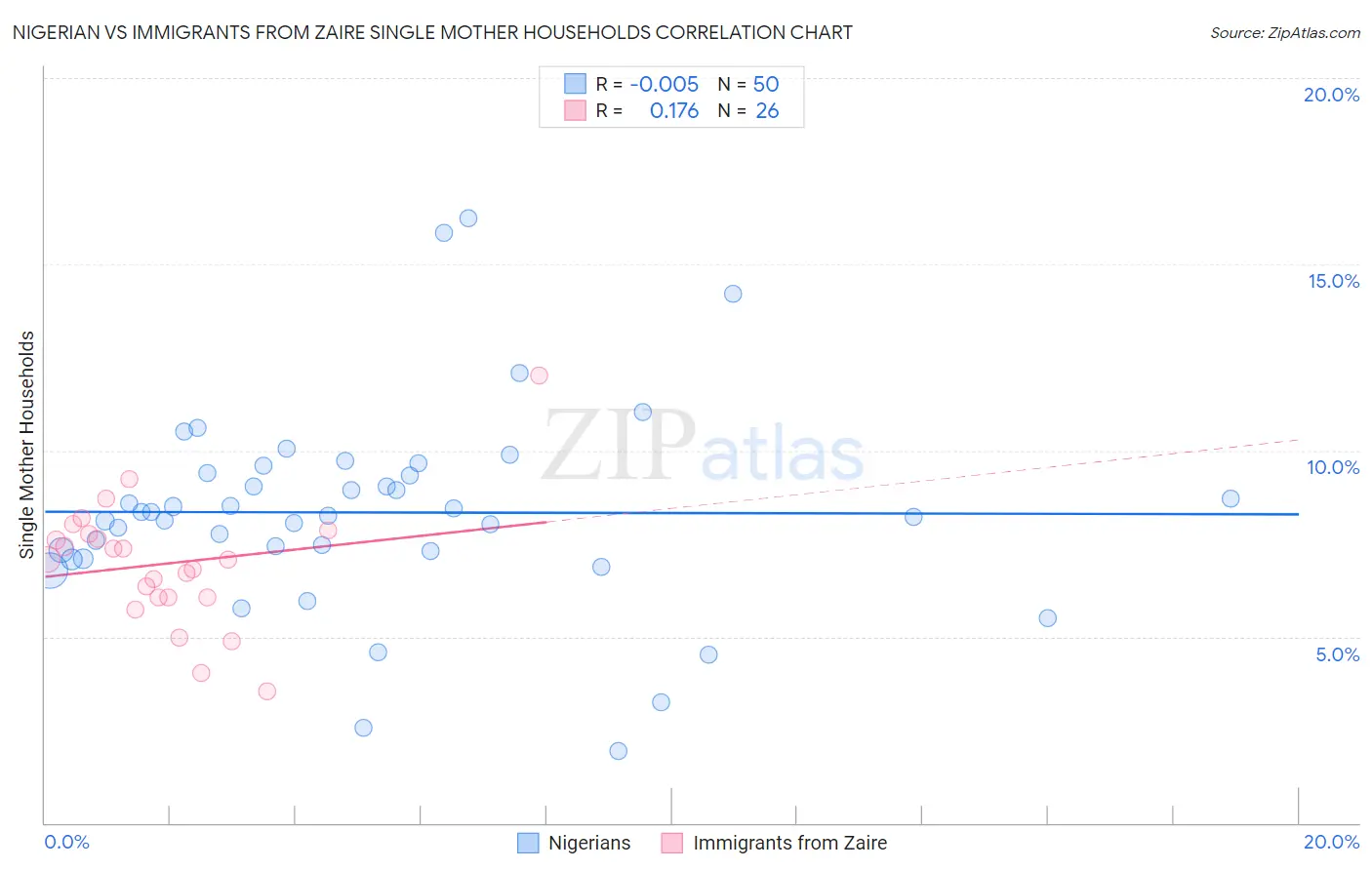 Nigerian vs Immigrants from Zaire Single Mother Households