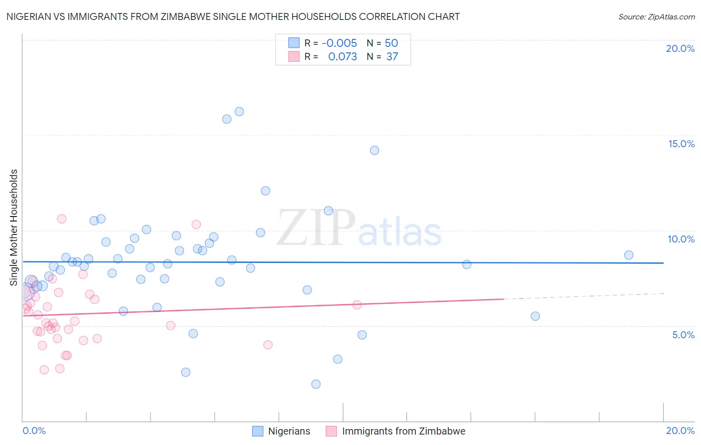 Nigerian vs Immigrants from Zimbabwe Single Mother Households