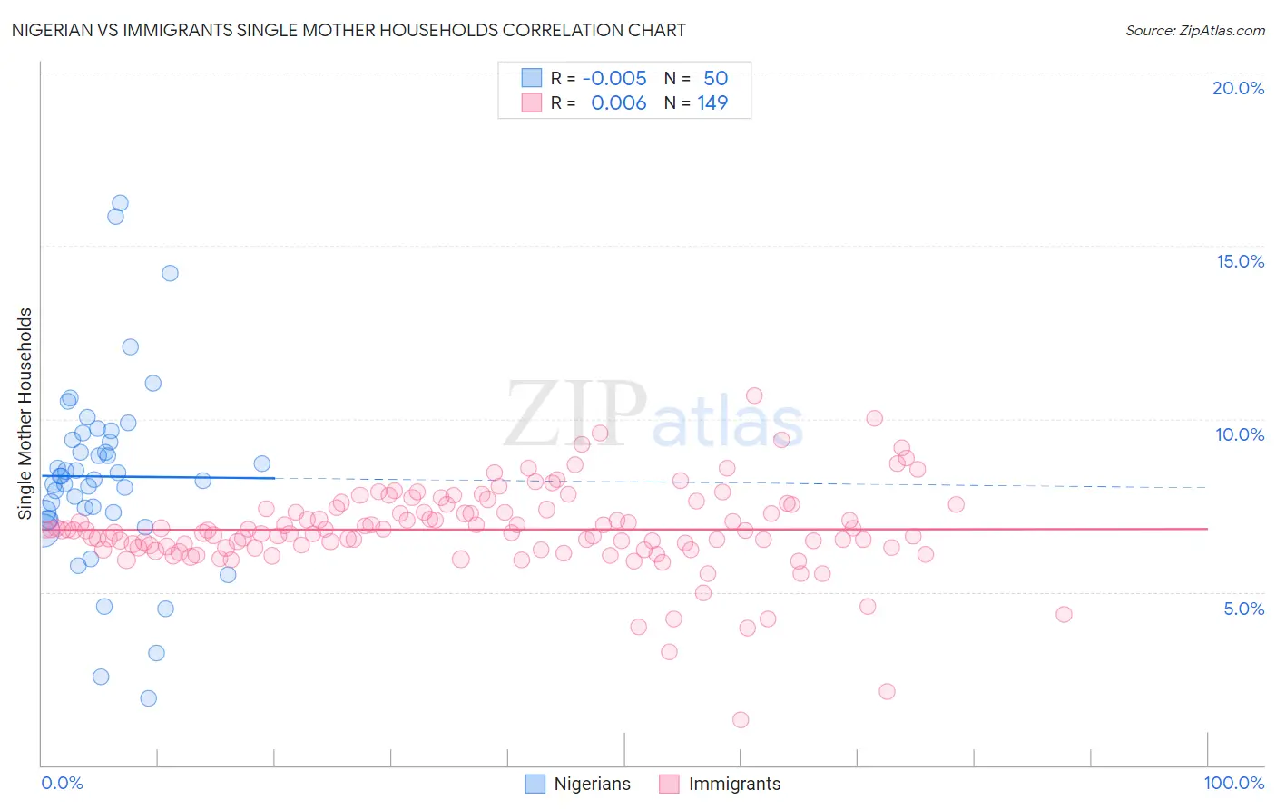 Nigerian vs Immigrants Single Mother Households