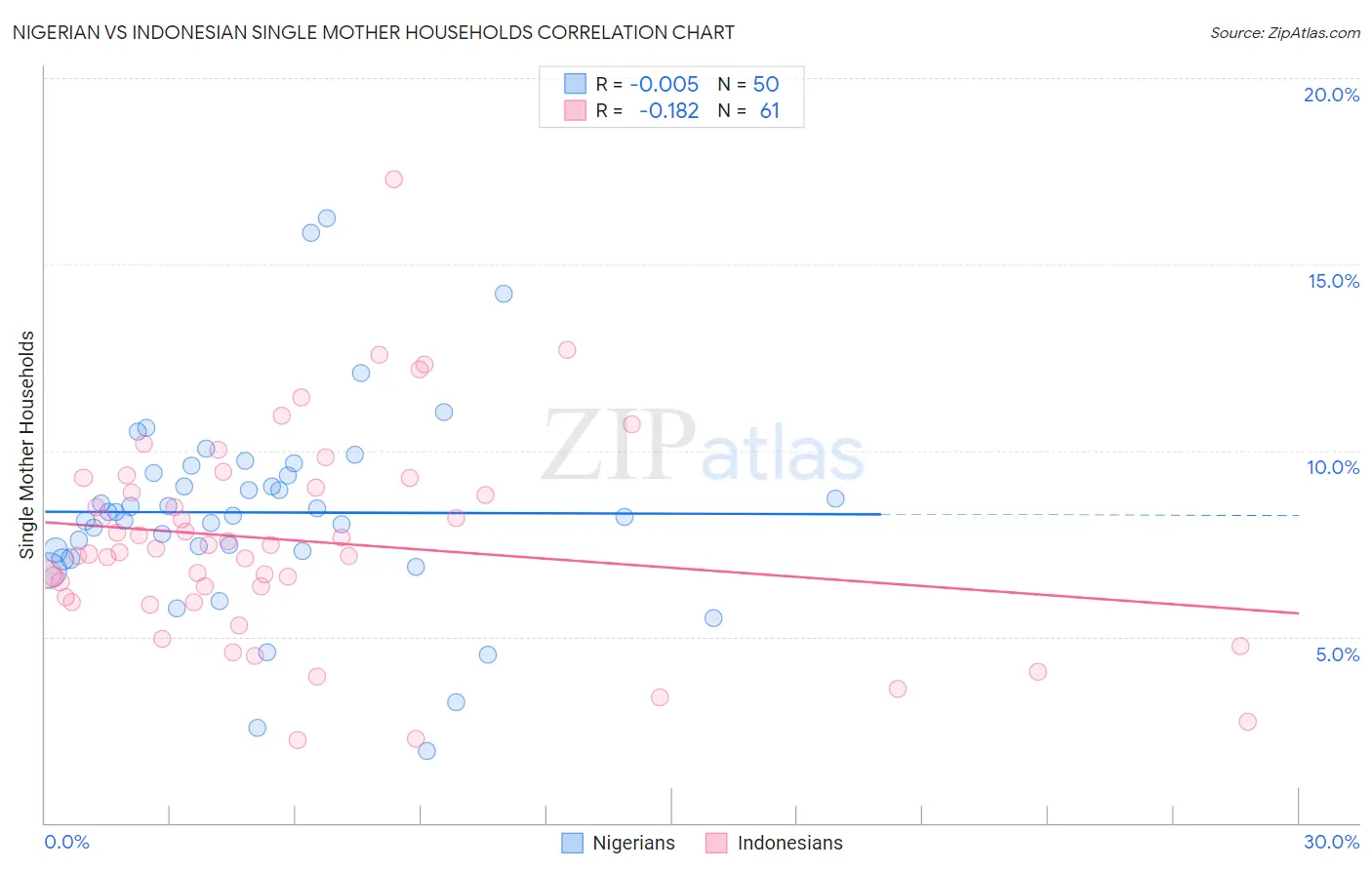 Nigerian vs Indonesian Single Mother Households