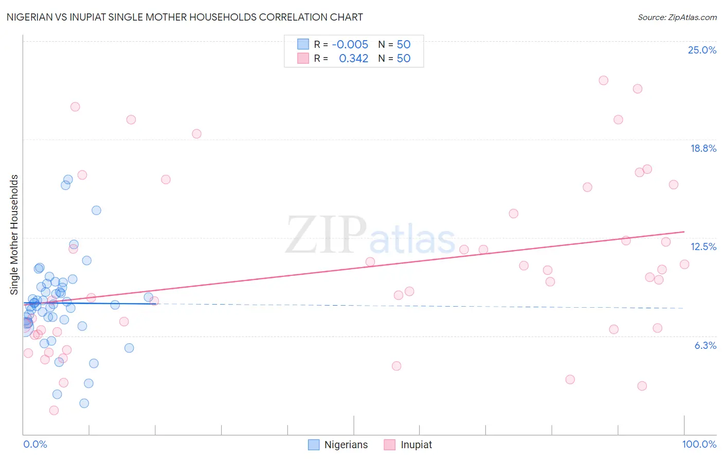 Nigerian vs Inupiat Single Mother Households
