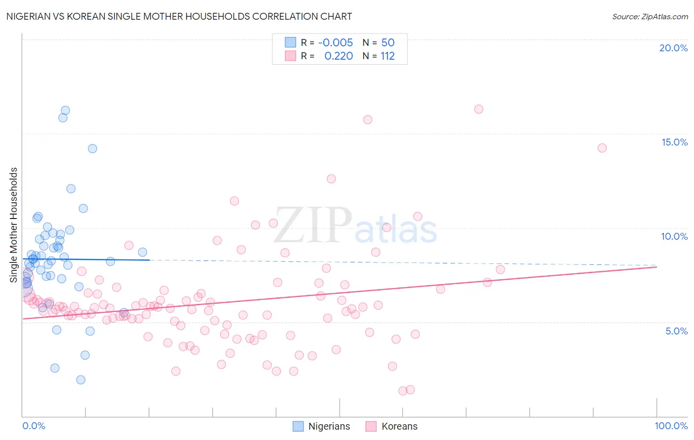 Nigerian vs Korean Single Mother Households