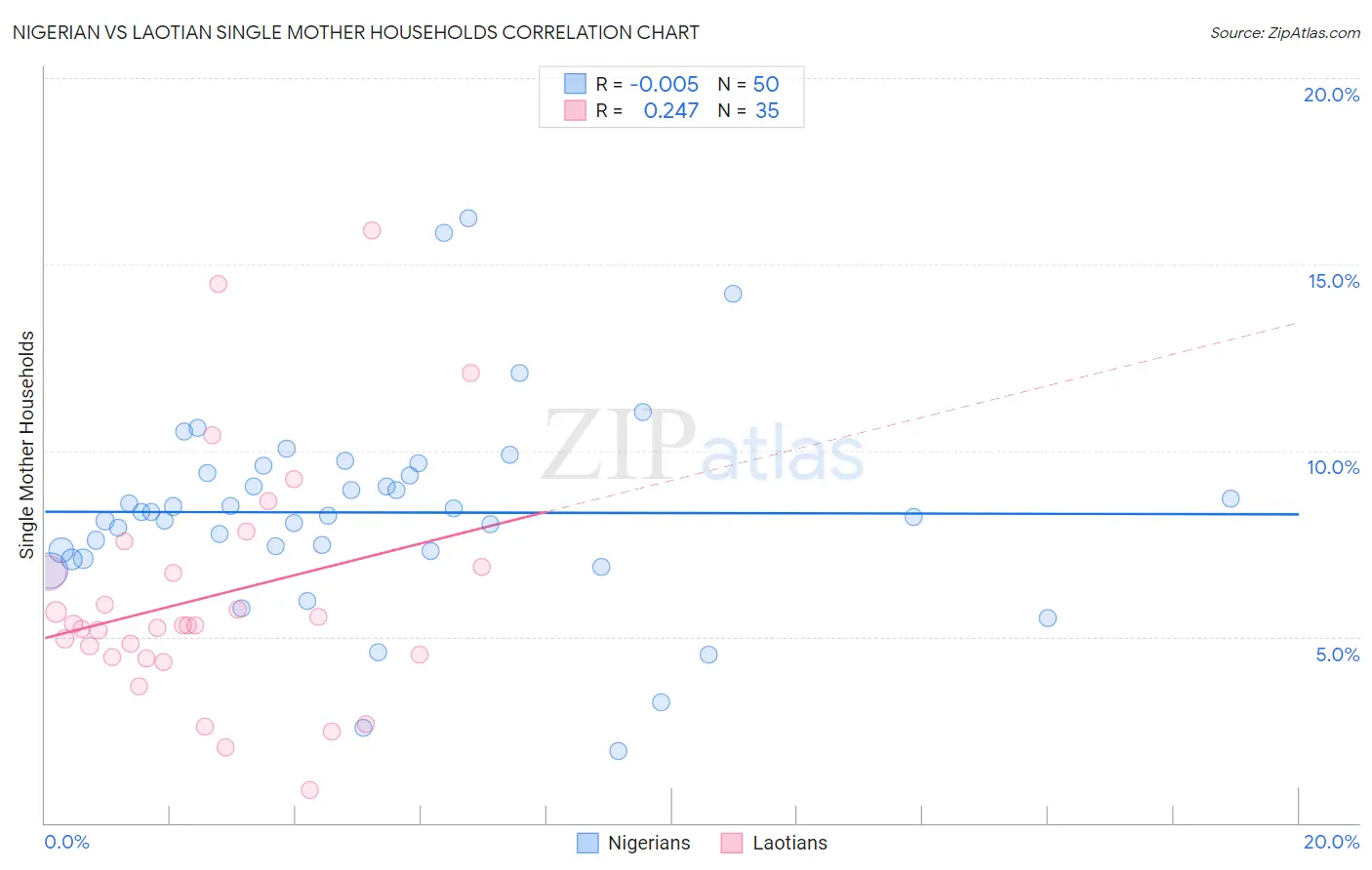 Nigerian vs Laotian Single Mother Households