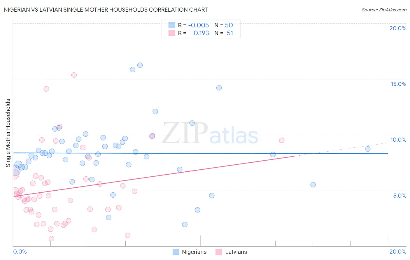 Nigerian vs Latvian Single Mother Households