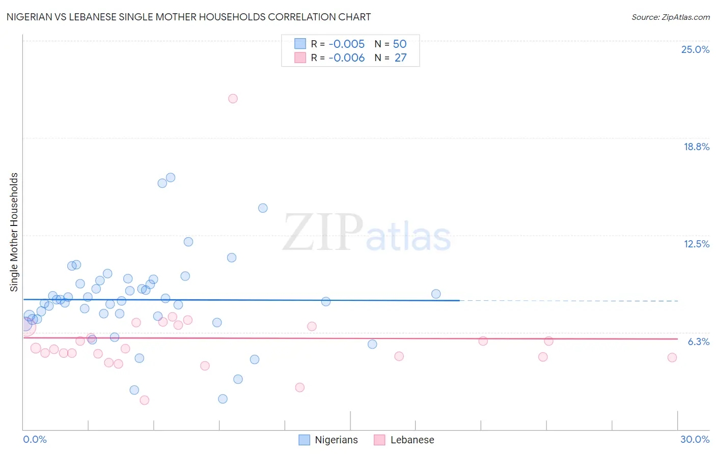 Nigerian vs Lebanese Single Mother Households