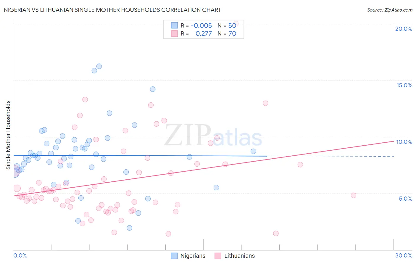 Nigerian vs Lithuanian Single Mother Households