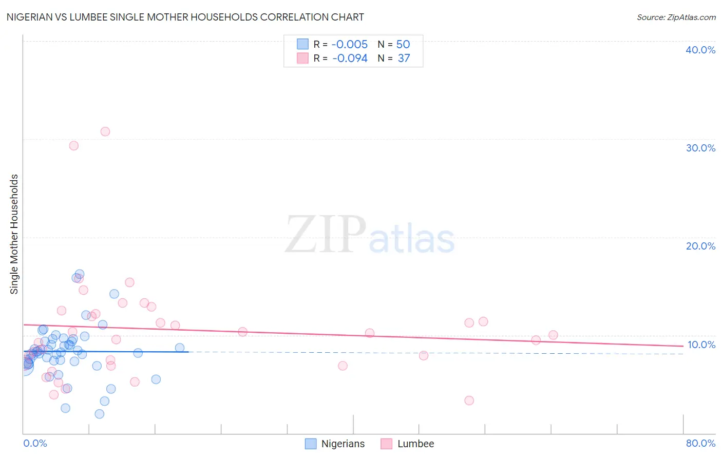 Nigerian vs Lumbee Single Mother Households