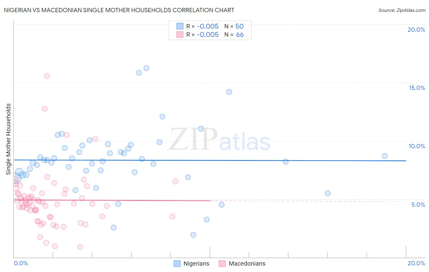 Nigerian vs Macedonian Single Mother Households