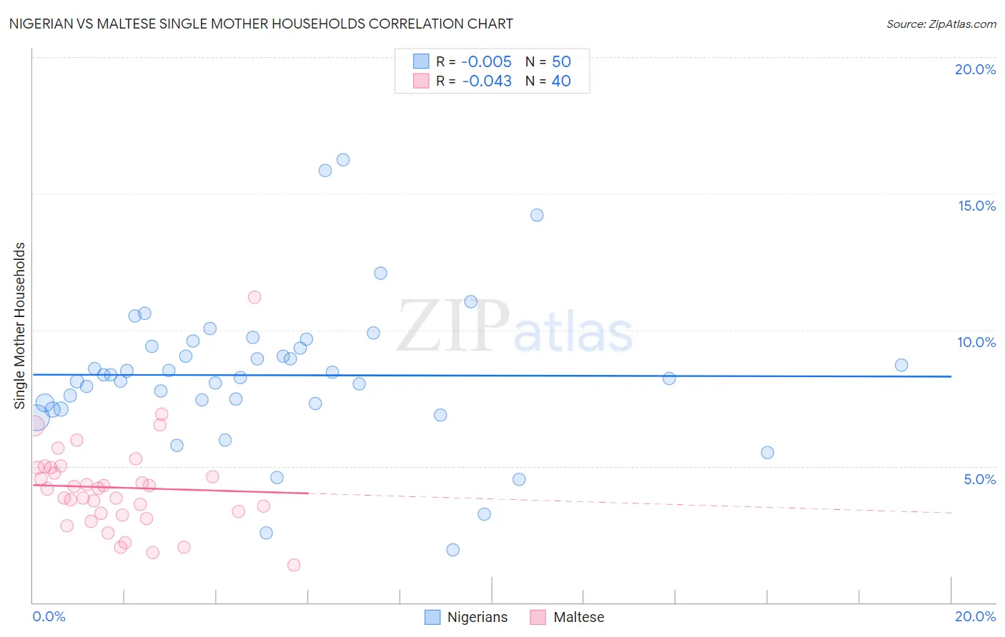Nigerian vs Maltese Single Mother Households
