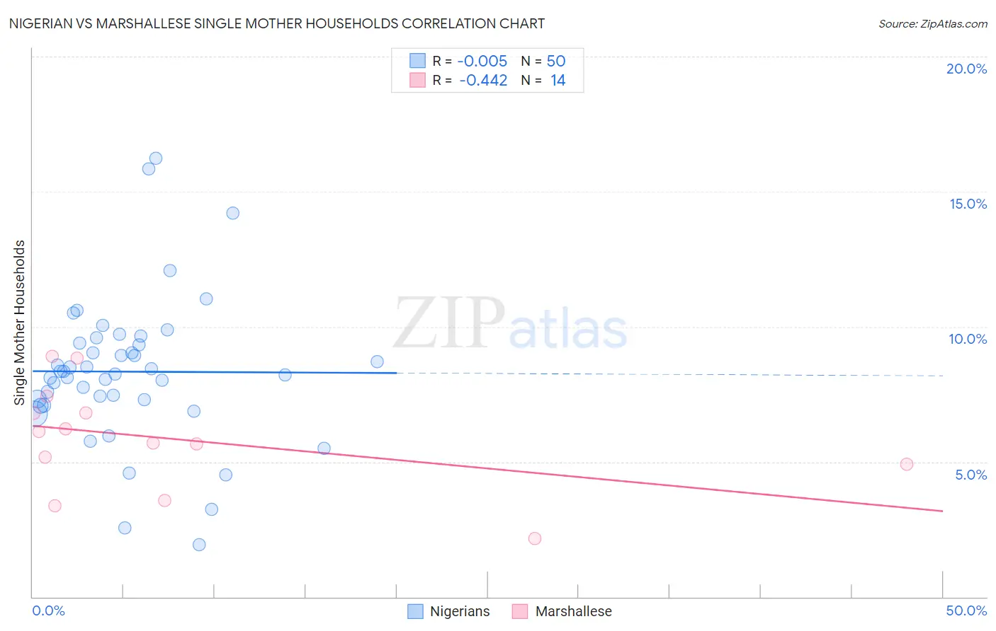 Nigerian vs Marshallese Single Mother Households