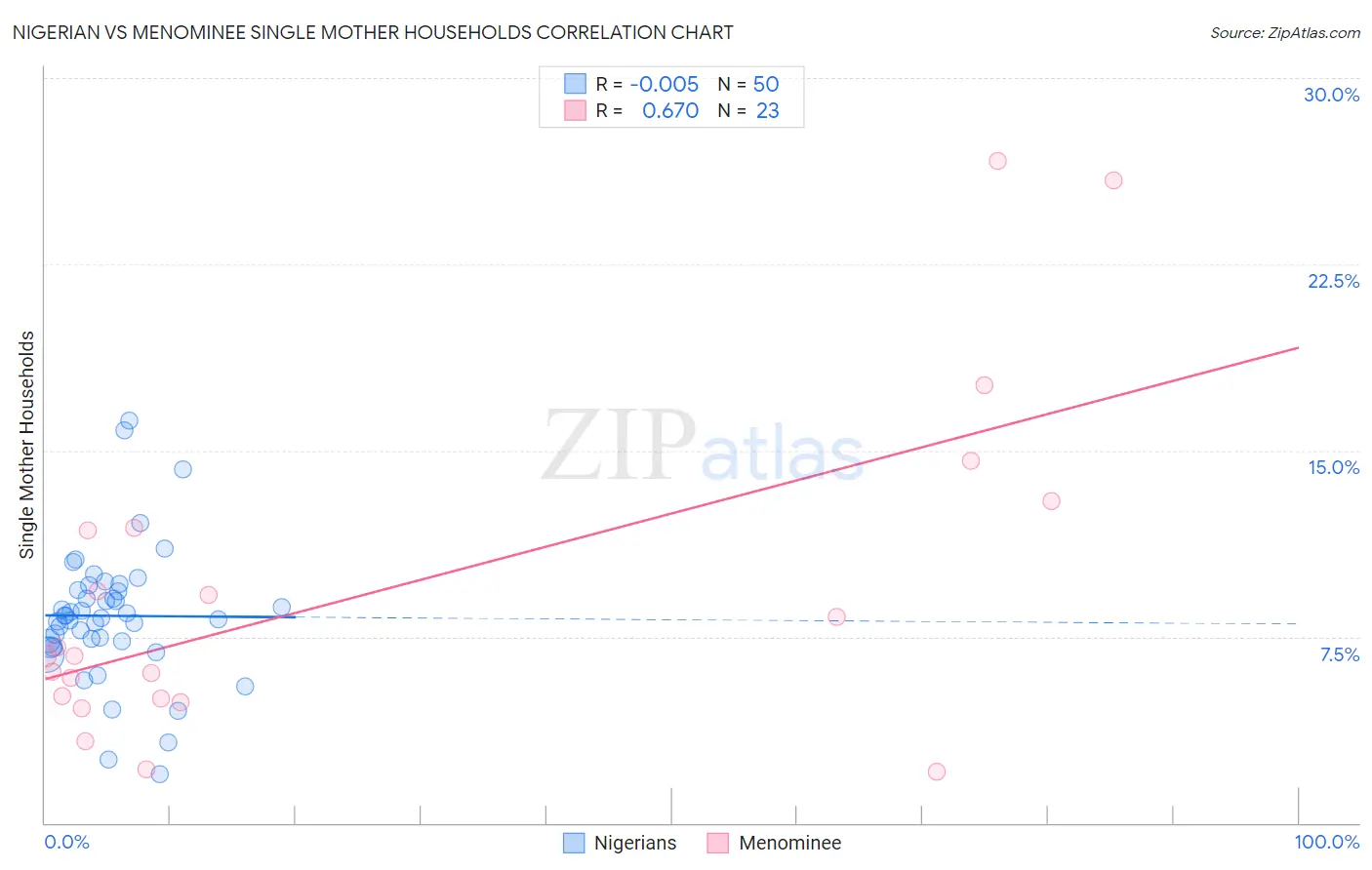 Nigerian vs Menominee Single Mother Households