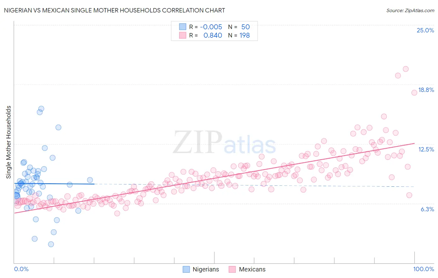 Nigerian vs Mexican Single Mother Households
