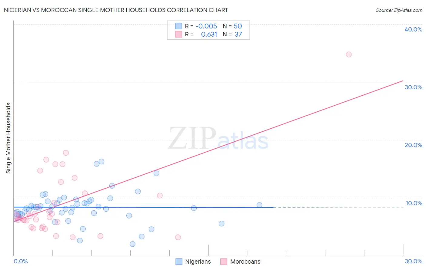 Nigerian vs Moroccan Single Mother Households