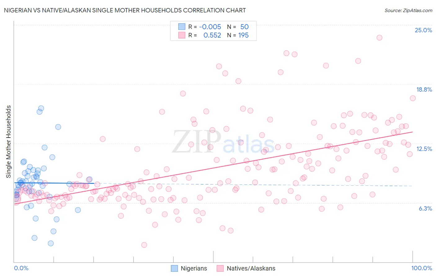 Nigerian vs Native/Alaskan Single Mother Households