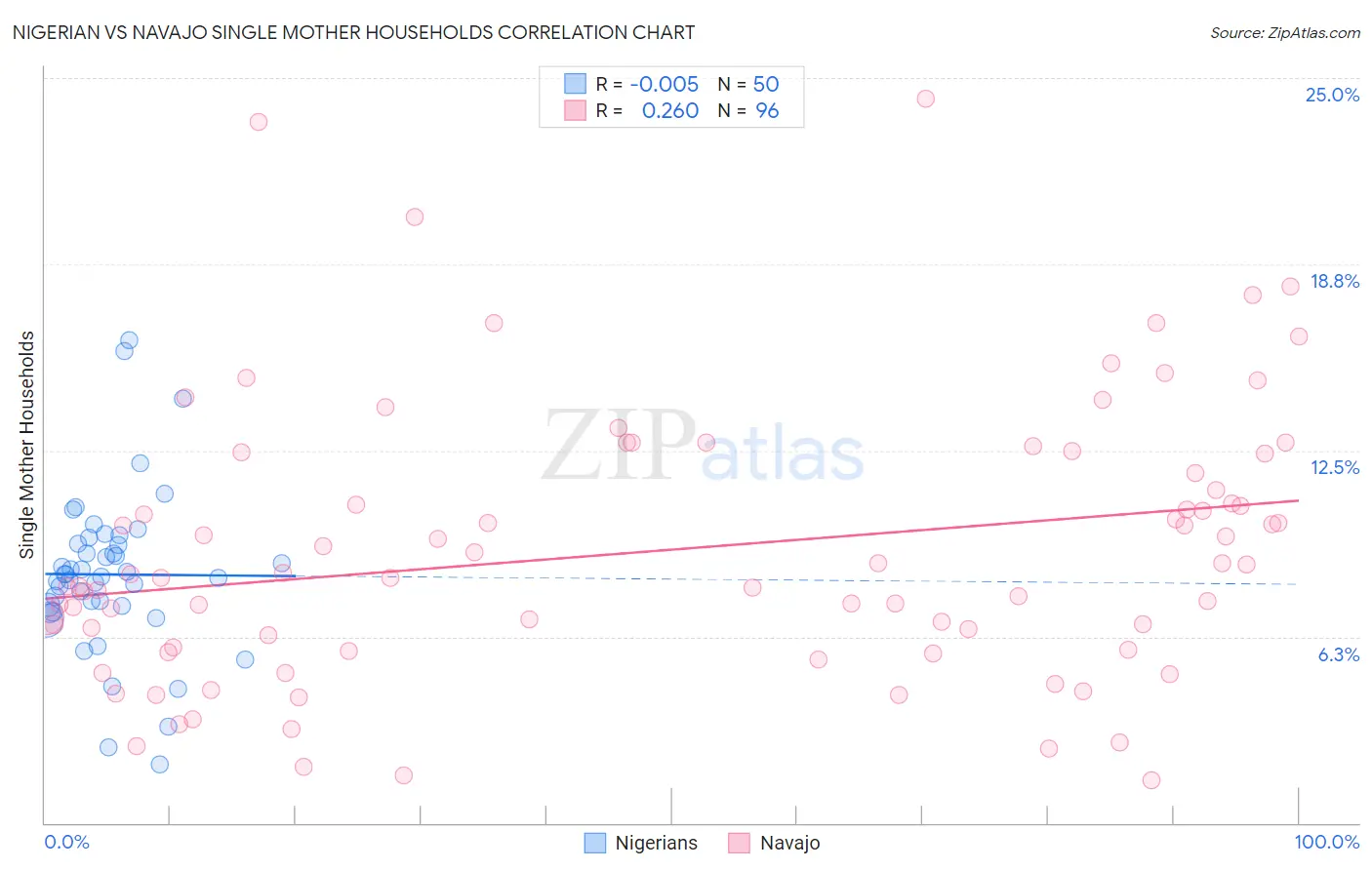 Nigerian vs Navajo Single Mother Households