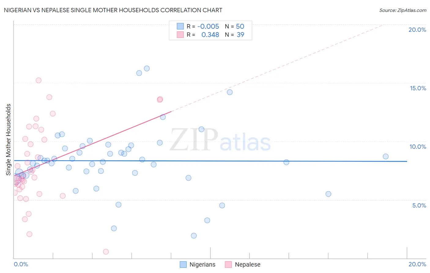 Nigerian vs Nepalese Single Mother Households