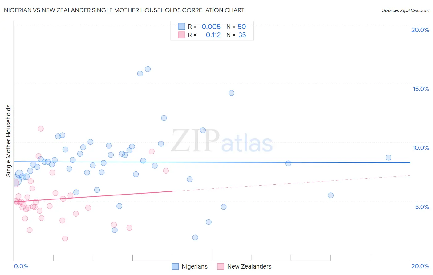 Nigerian vs New Zealander Single Mother Households