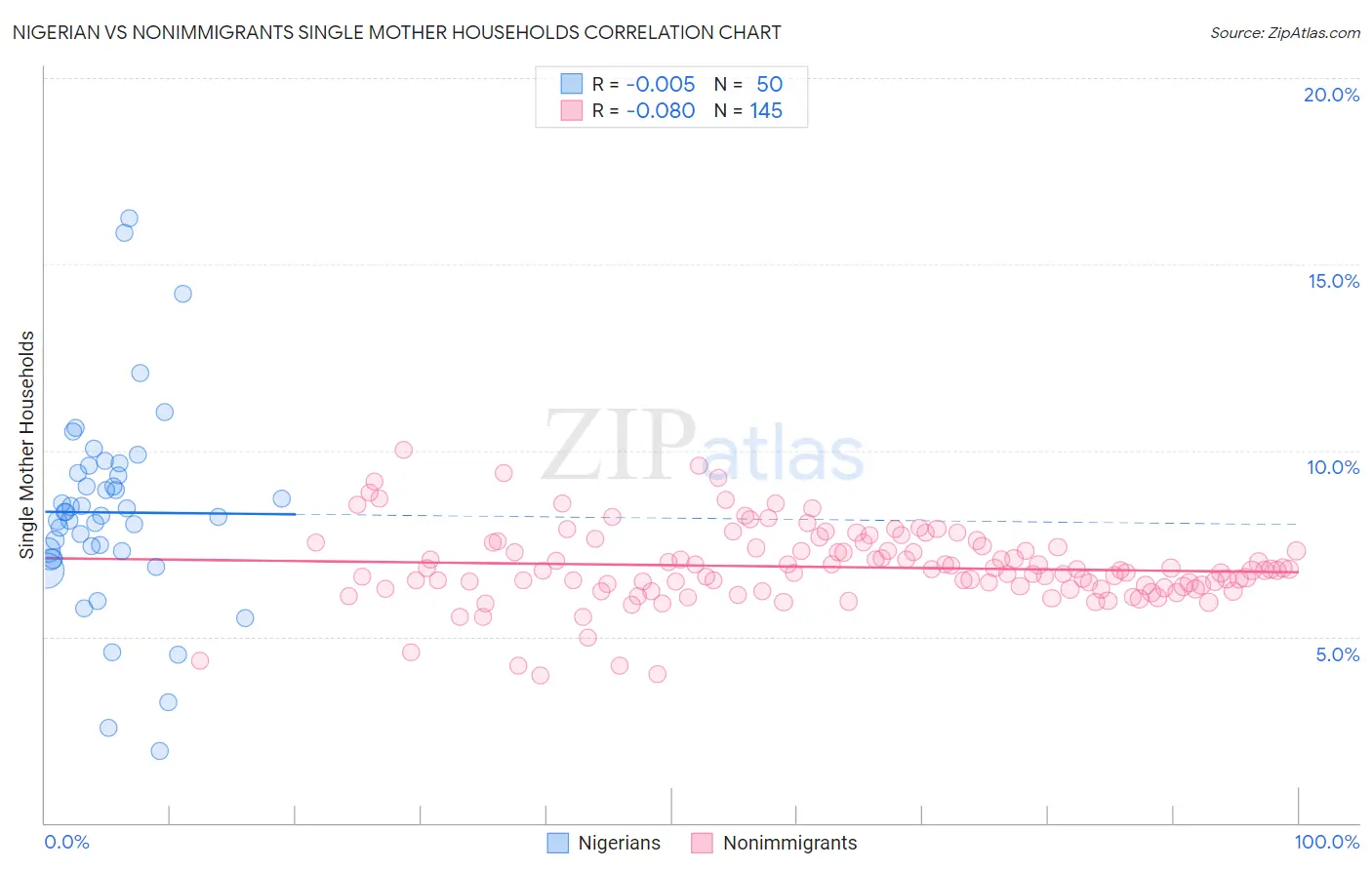 Nigerian vs Nonimmigrants Single Mother Households