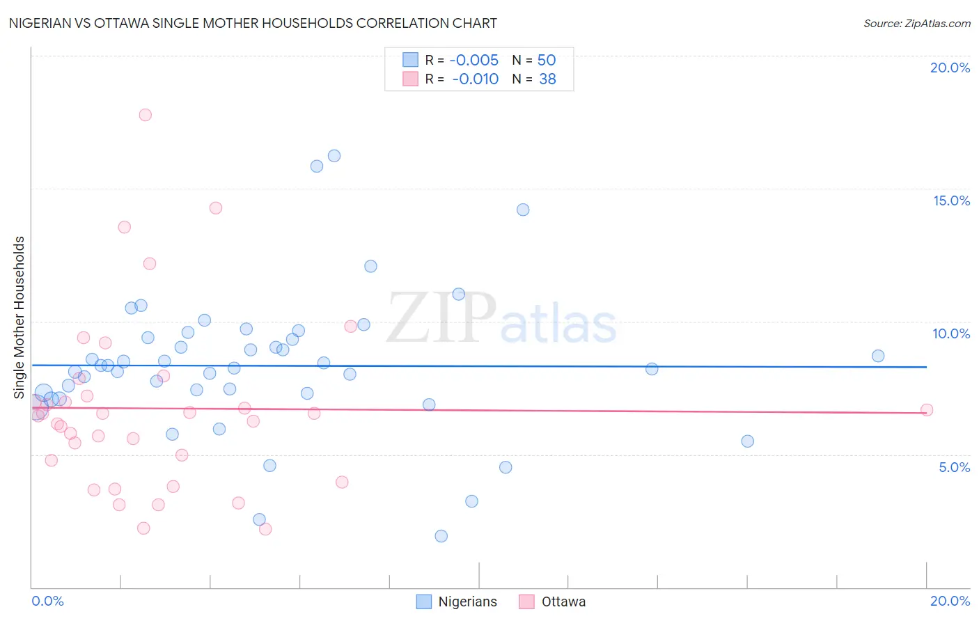 Nigerian vs Ottawa Single Mother Households