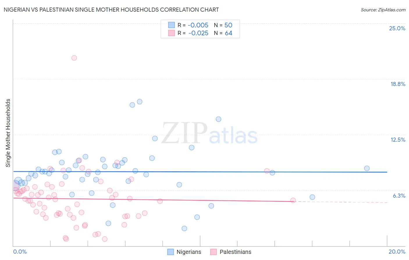 Nigerian vs Palestinian Single Mother Households