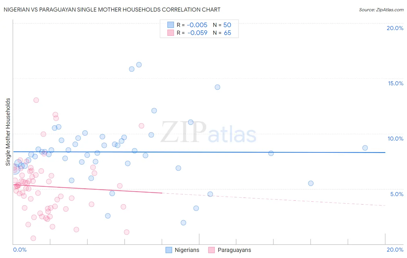 Nigerian vs Paraguayan Single Mother Households