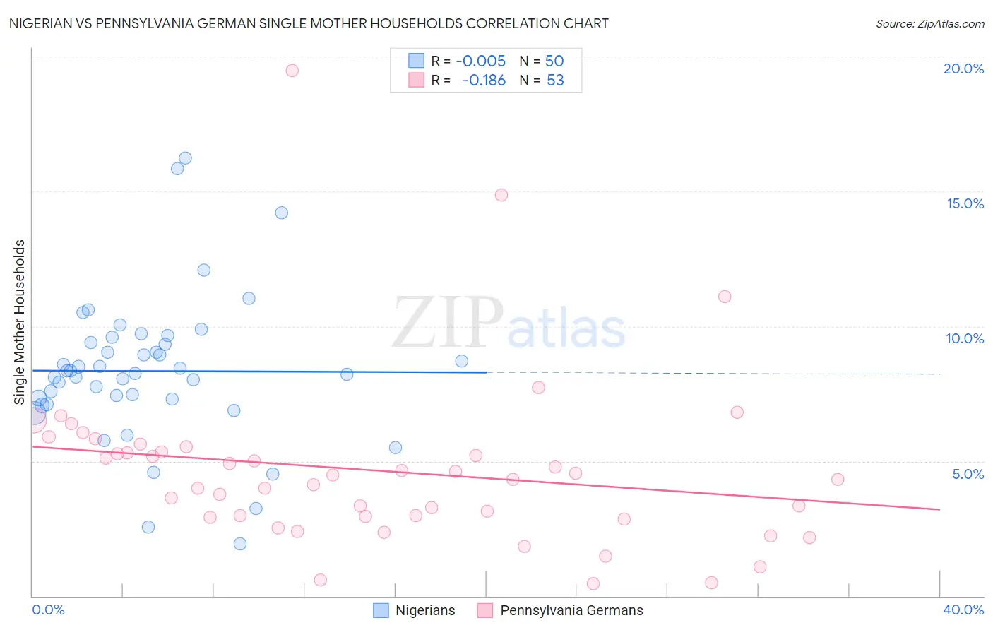 Nigerian vs Pennsylvania German Single Mother Households