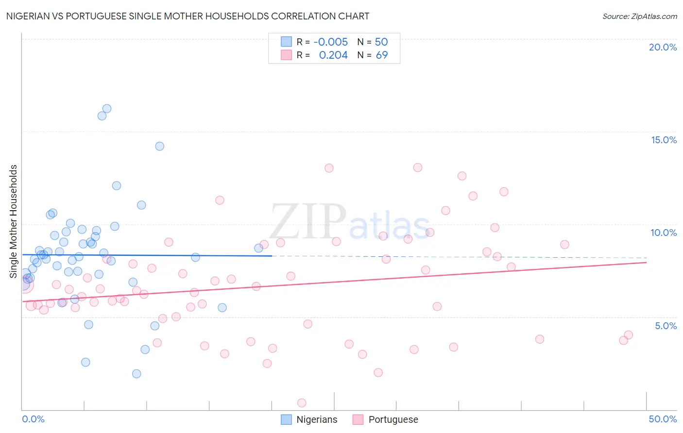 Nigerian vs Portuguese Single Mother Households