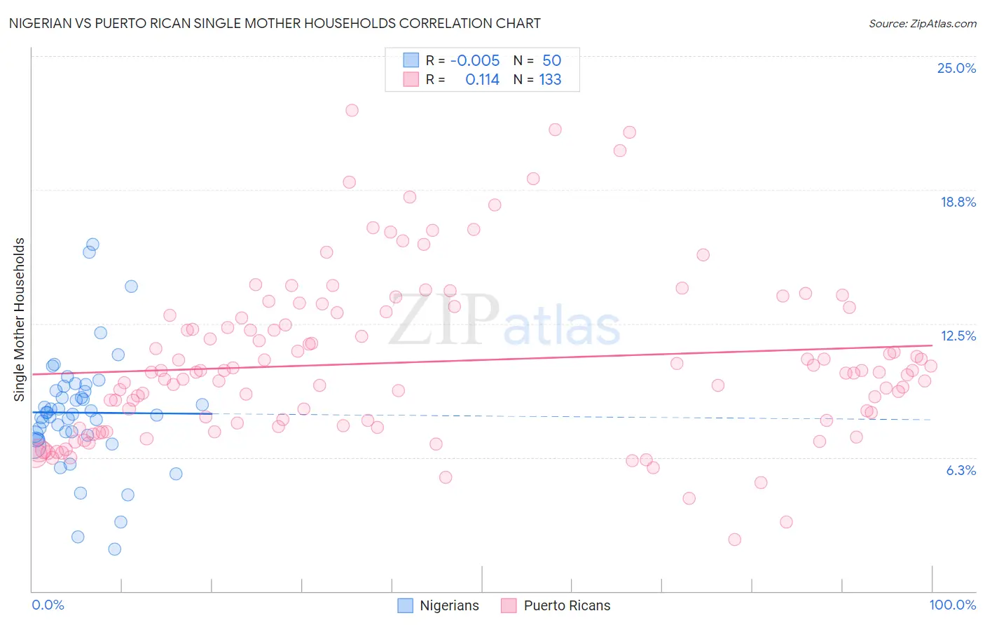 Nigerian vs Puerto Rican Single Mother Households