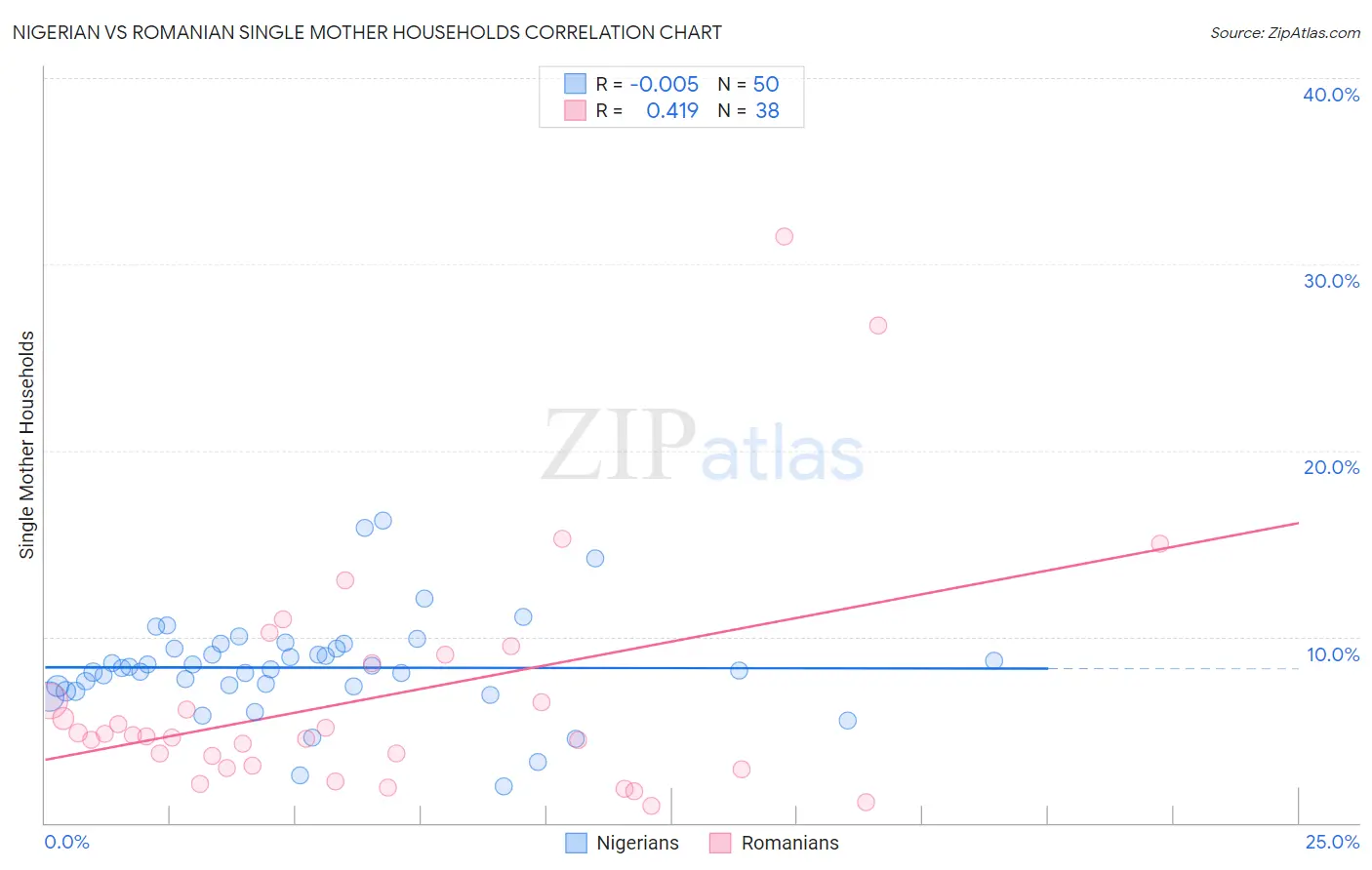 Nigerian vs Romanian Single Mother Households