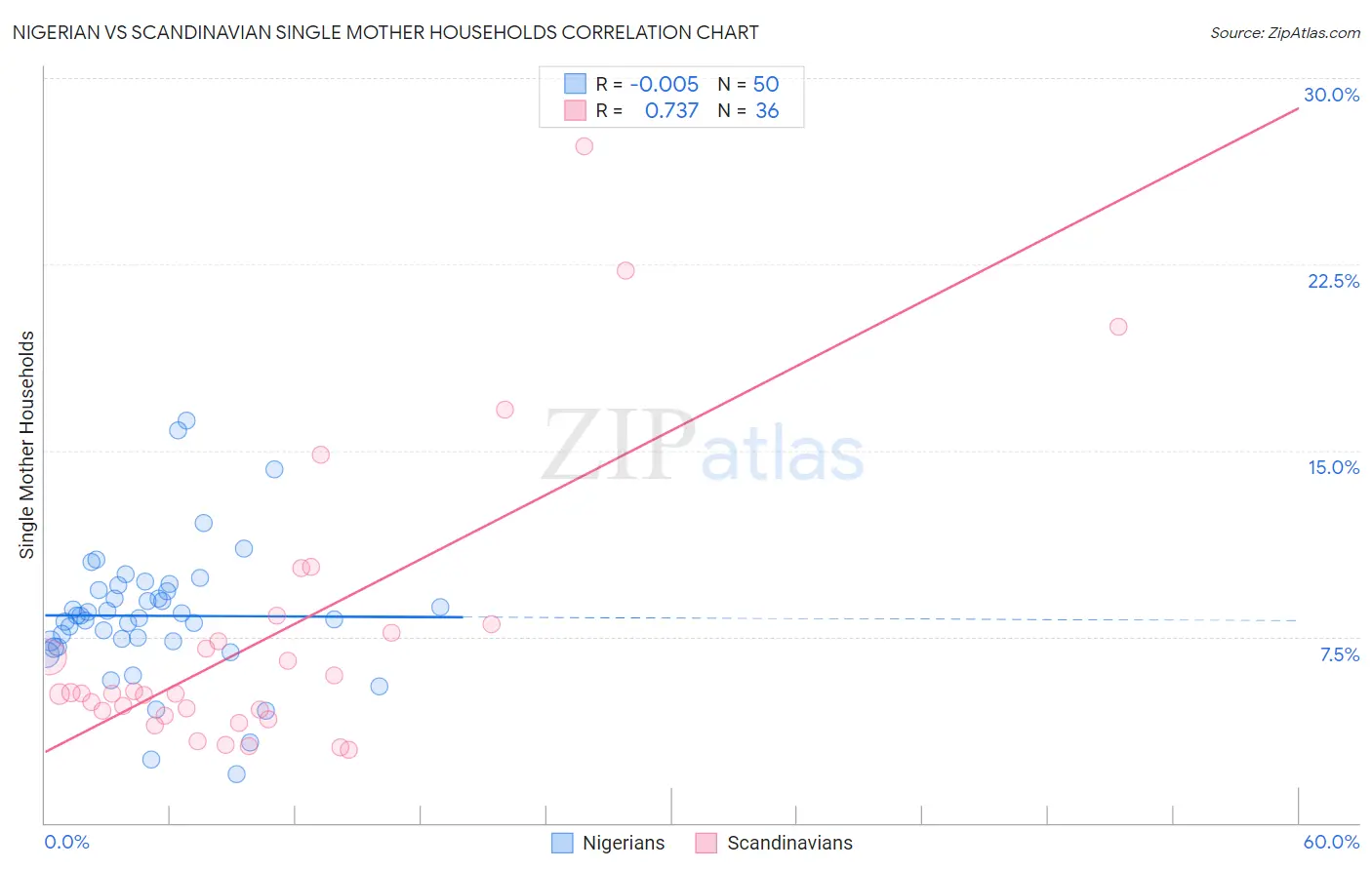 Nigerian vs Scandinavian Single Mother Households