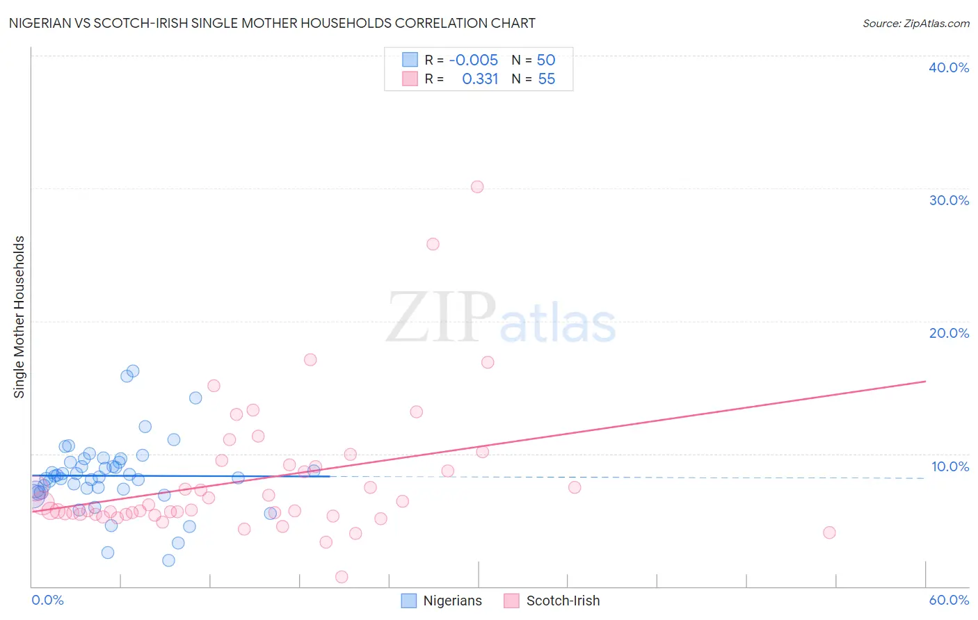 Nigerian vs Scotch-Irish Single Mother Households