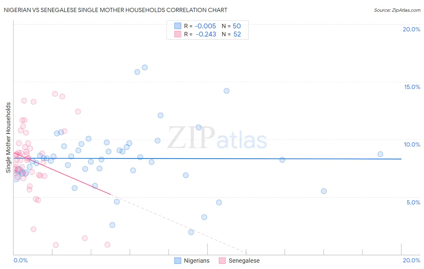 Nigerian vs Senegalese Single Mother Households