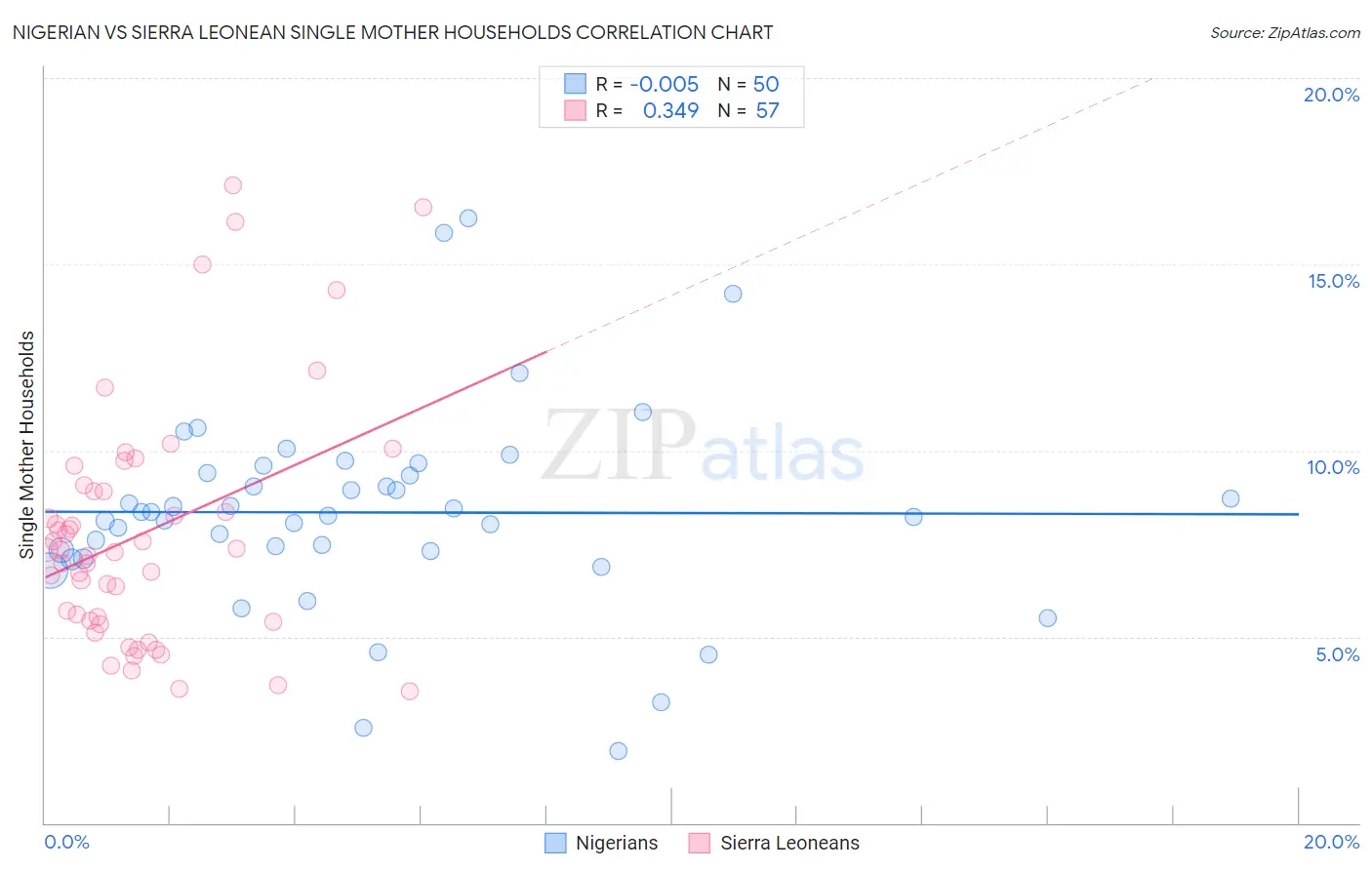 Nigerian vs Sierra Leonean Single Mother Households