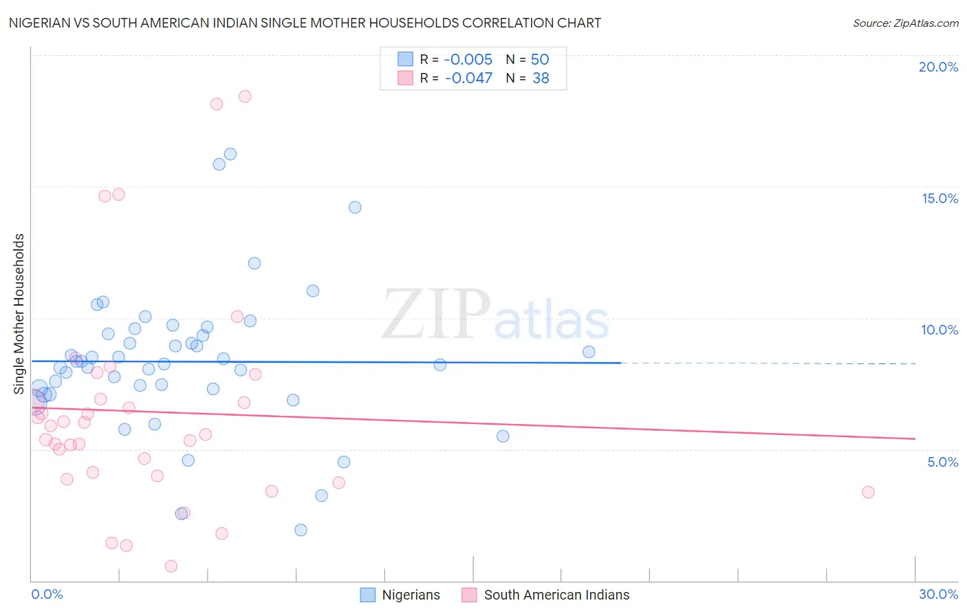 Nigerian vs South American Indian Single Mother Households