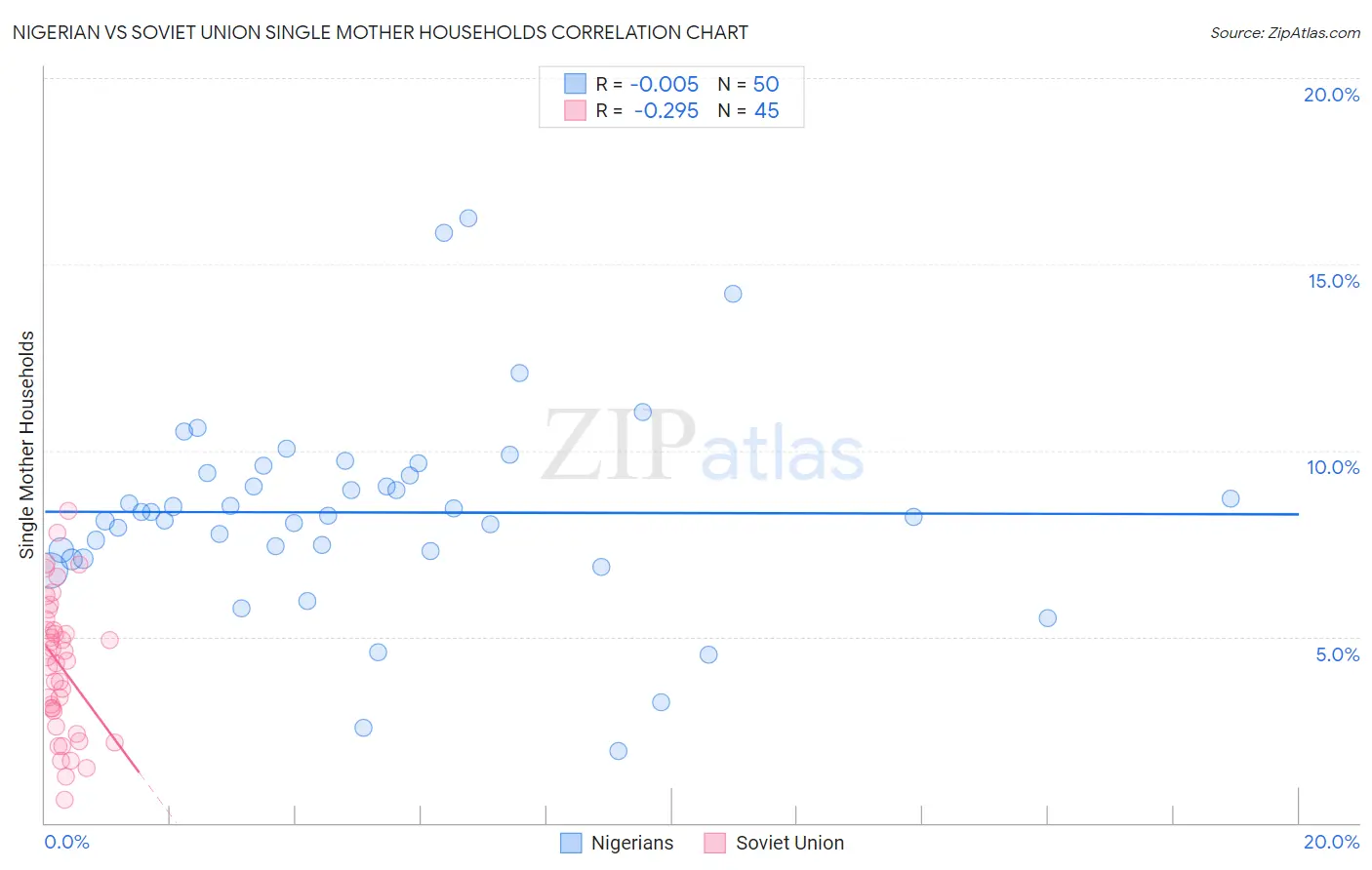 Nigerian vs Soviet Union Single Mother Households
