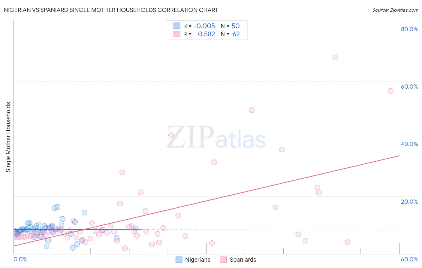 Nigerian vs Spaniard Single Mother Households