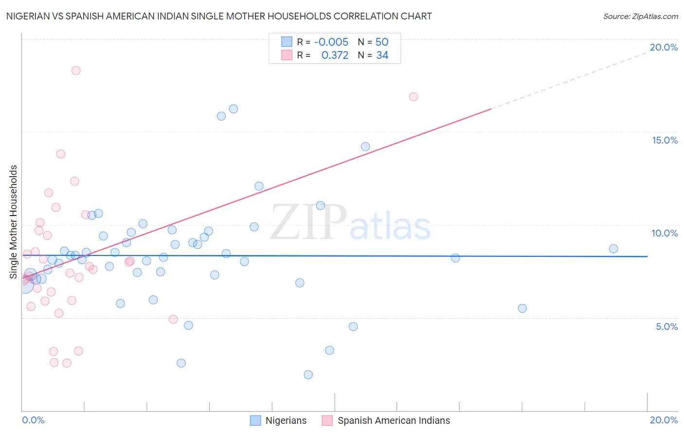 Nigerian vs Spanish American Indian Single Mother Households