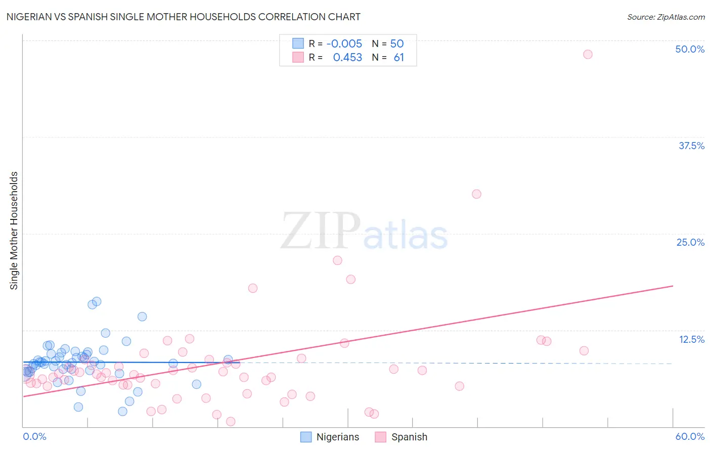 Nigerian vs Spanish Single Mother Households