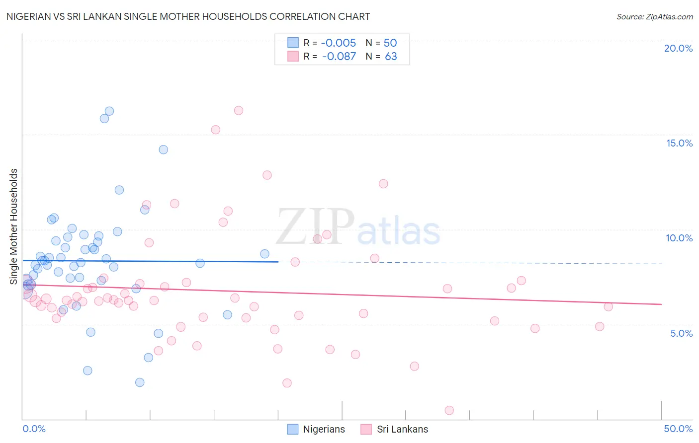 Nigerian vs Sri Lankan Single Mother Households