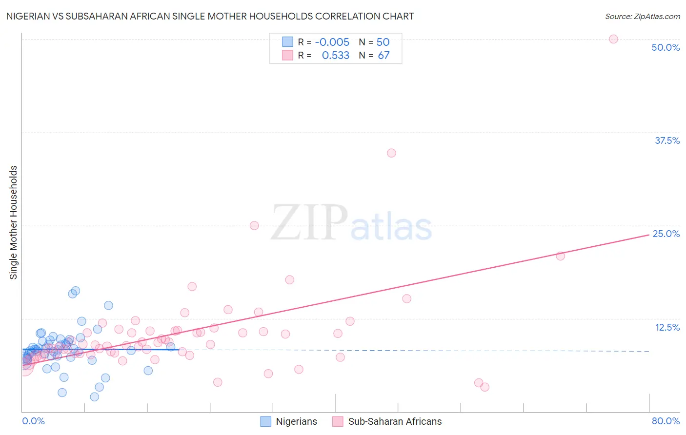 Nigerian vs Subsaharan African Single Mother Households