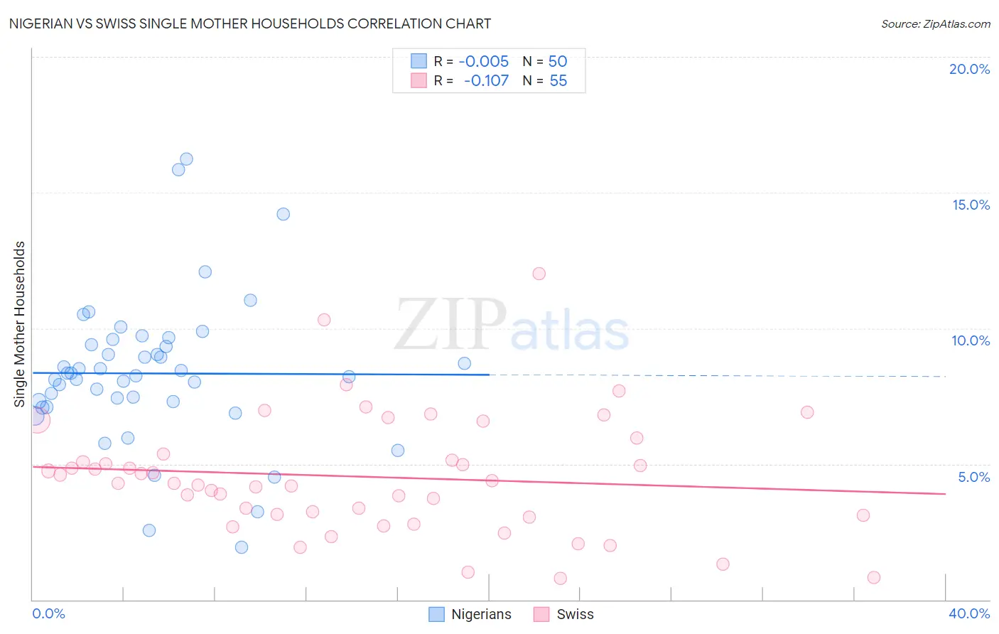 Nigerian vs Swiss Single Mother Households