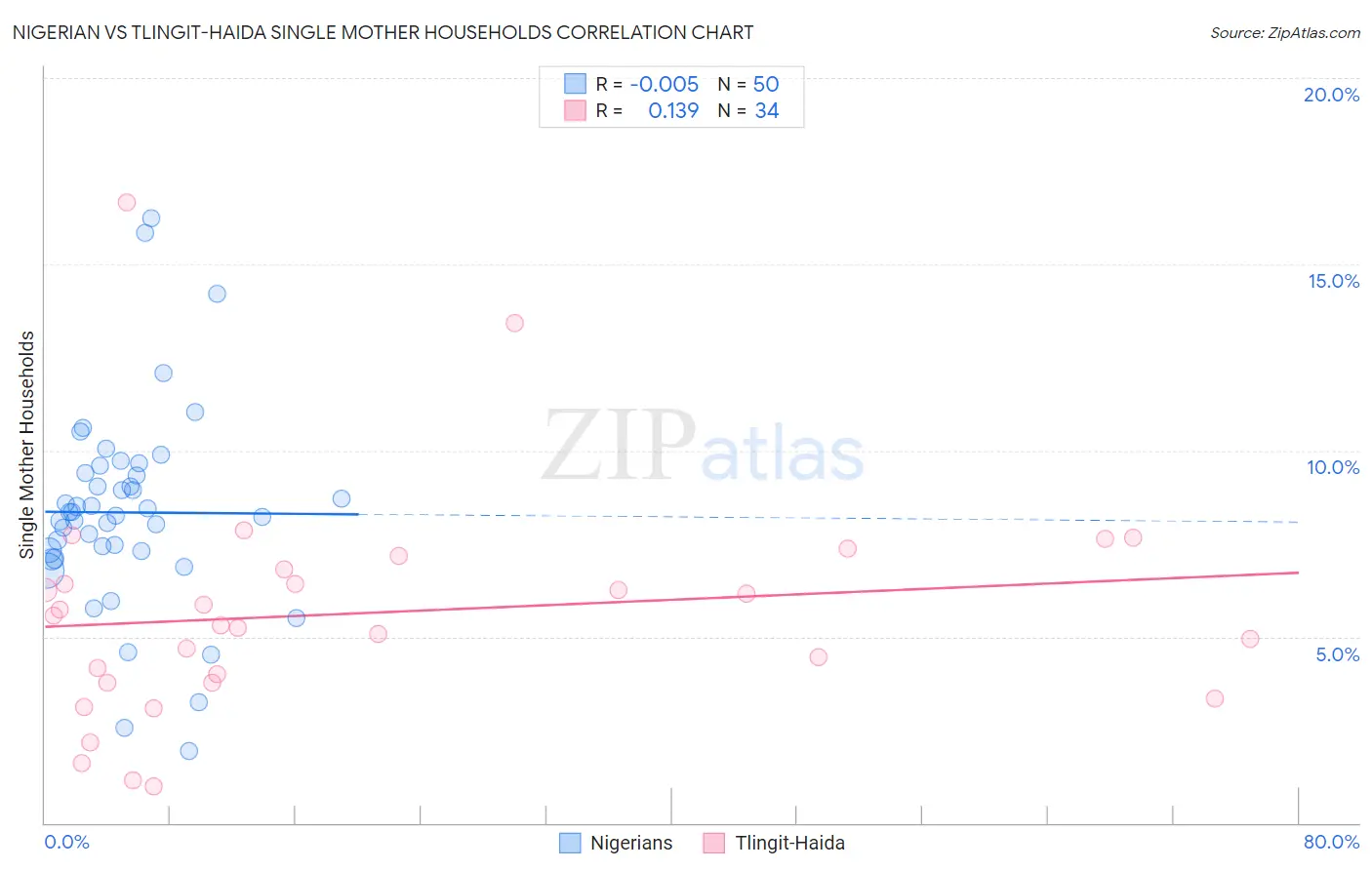 Nigerian vs Tlingit-Haida Single Mother Households