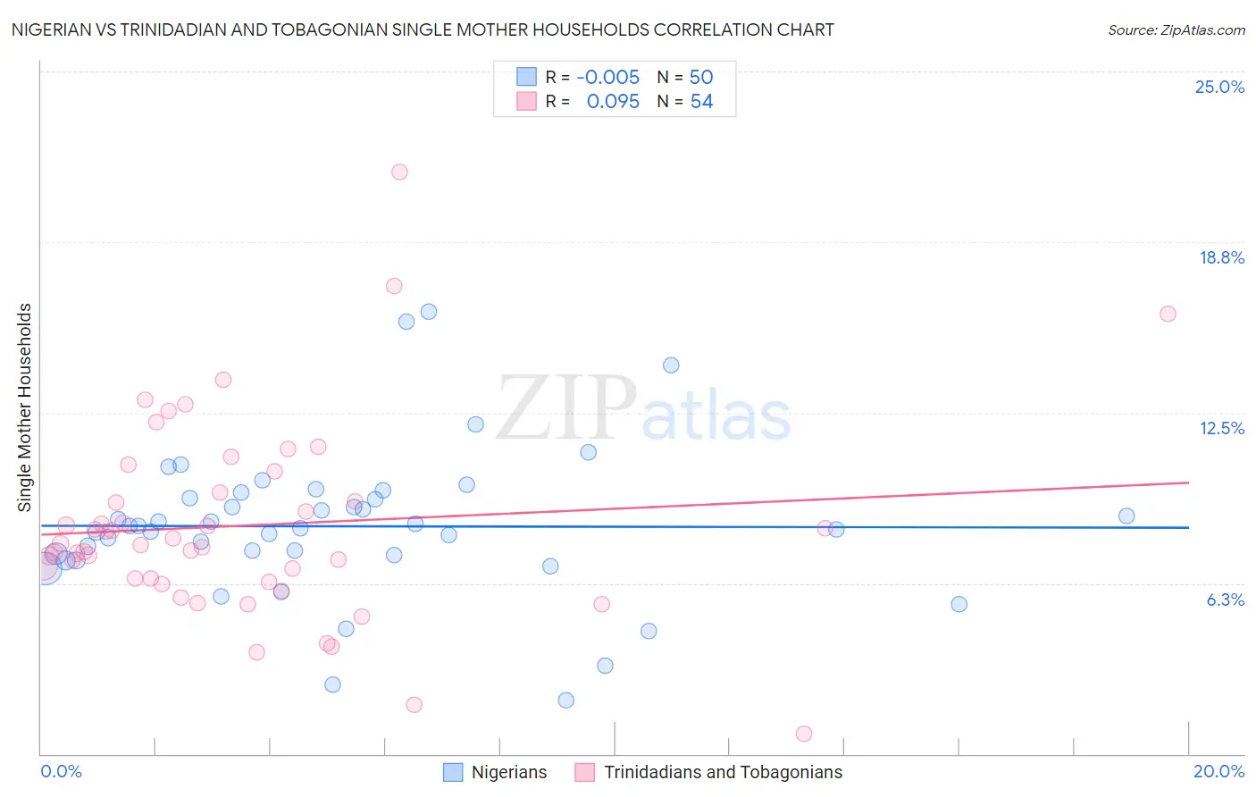 Nigerian vs Trinidadian and Tobagonian Single Mother Households