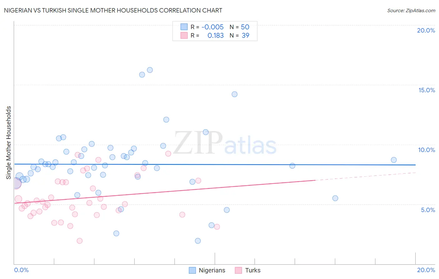 Nigerian vs Turkish Single Mother Households