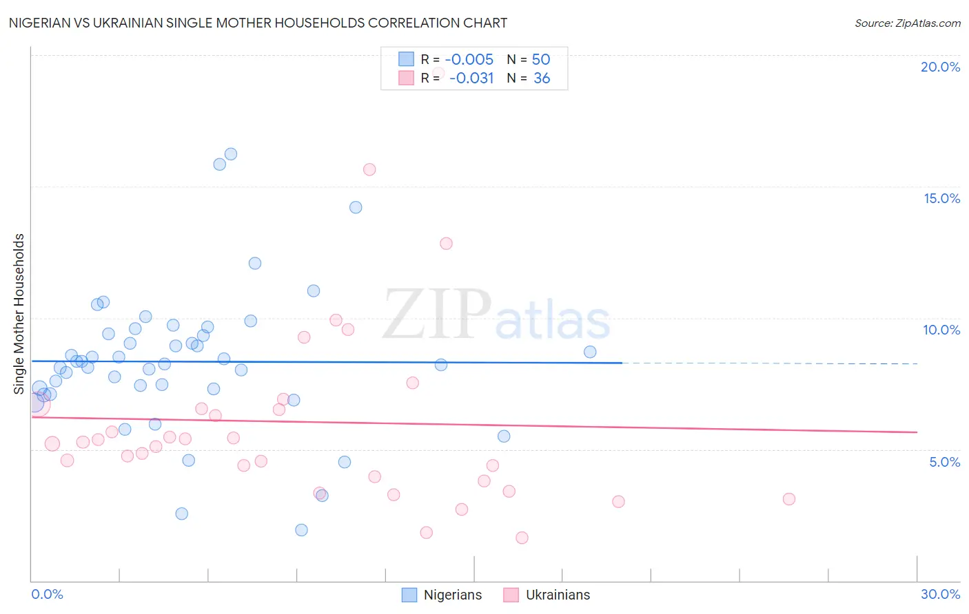 Nigerian vs Ukrainian Single Mother Households