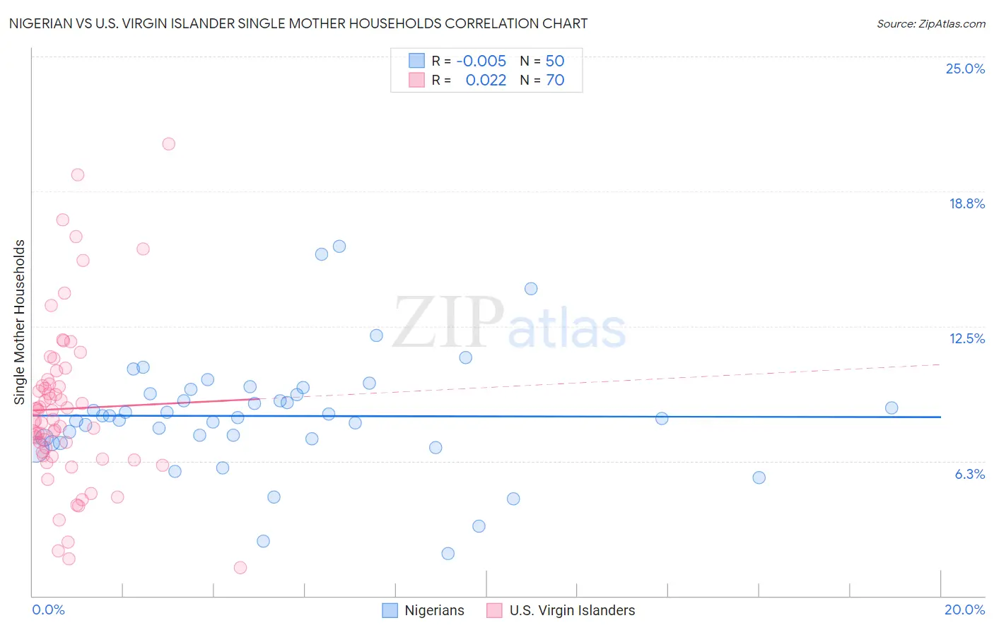 Nigerian vs U.S. Virgin Islander Single Mother Households