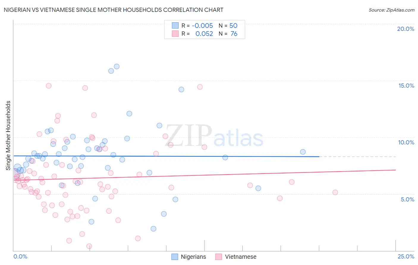 Nigerian vs Vietnamese Single Mother Households
