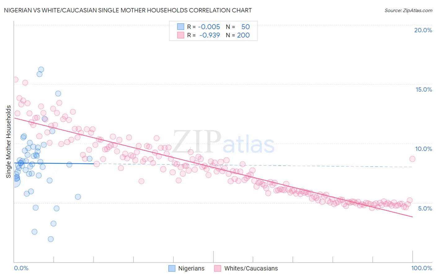 Nigerian vs White/Caucasian Single Mother Households